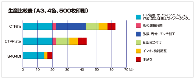 生産比較表