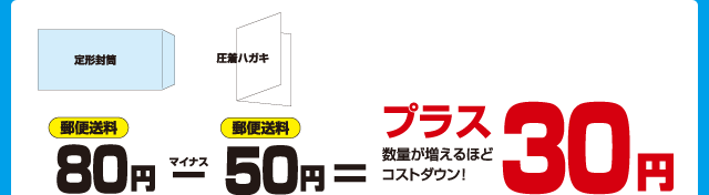 定形封筒（郵便送料）80円　－　圧着ハガキ（郵便送料）50円　＝プラス30円　数量が増えるほどコストダウン！