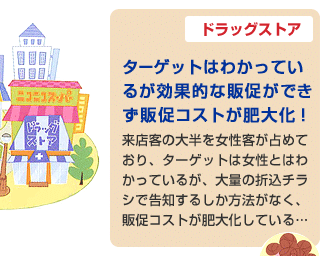 ［ドラッグストア］
ターゲットはわかっているが効果的な販促ができず販促コストが肥大化！
来店客の大半を女性客が占めており、ターゲットは女性とはわかっているが、大量の折込チラシで告知するしか方法がなく、販促コストが肥大化している…